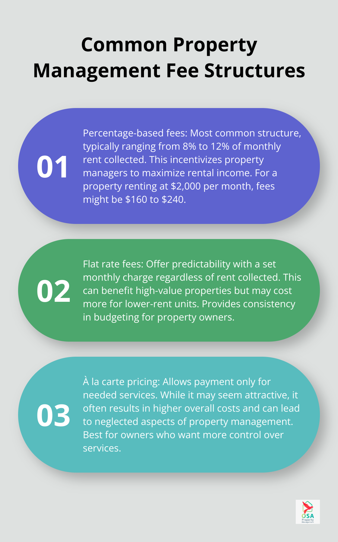 Chart showing three common property management fee structures: percentage-based fees, flat rate fees, and à la carte pricing