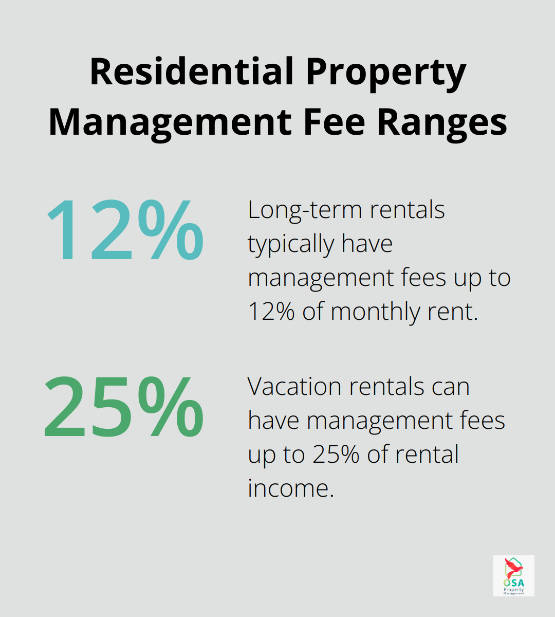 Chart comparing fee ranges for long-term rentals (8-12%) and vacation rentals (15-25%) - property management fee average