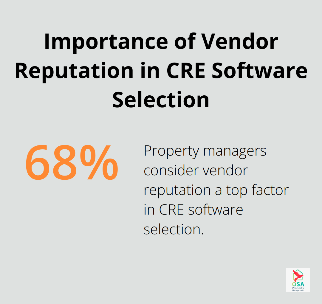 Chart showing 68% of property managers consider vendor reputation as a top factor in decision-making - property management software for commercial real estate