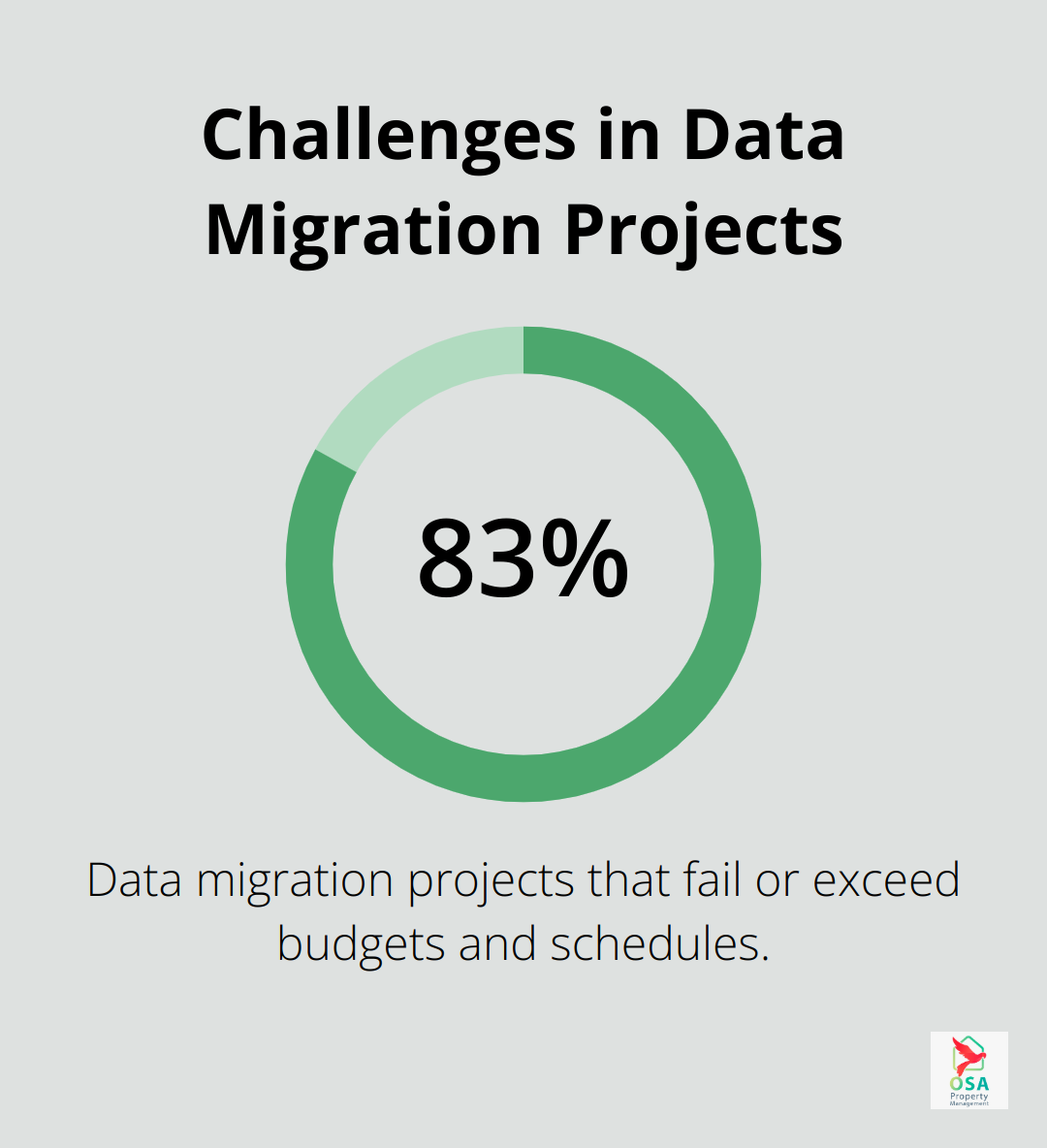 Chart showing 83% of data migration projects either fail or exceed budgets and schedules - property management software for commercial real estate