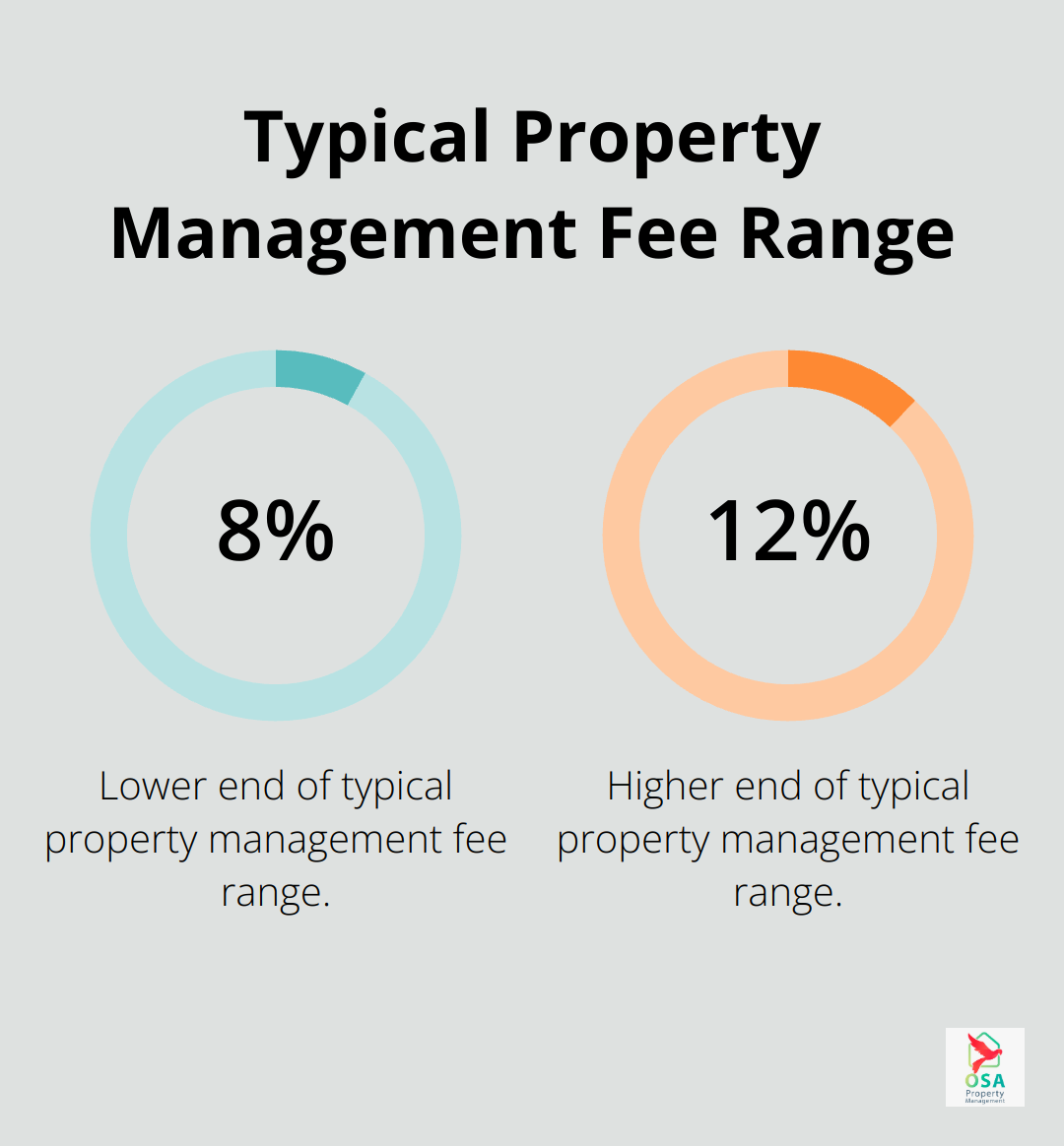 Chart showing the range of percentage-based property management fees, from 8% to 12% of monthly rent collected. - typical cost for property management