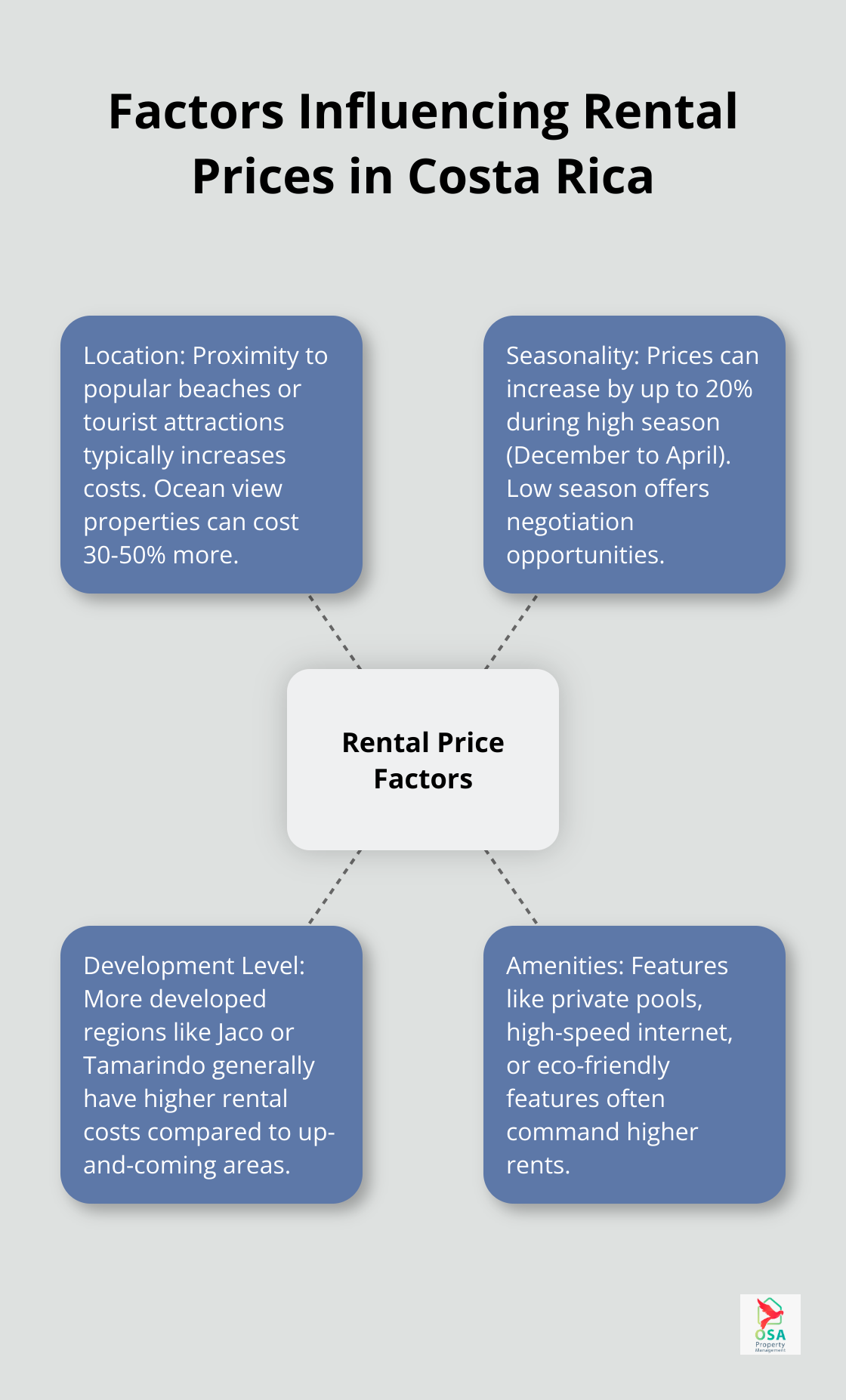 A hub and spoke chart showing four main factors that influence rental prices in Costa Rica: Location, Seasonality, Development Level, and Amenities. - cheap long term rentals in costa rica