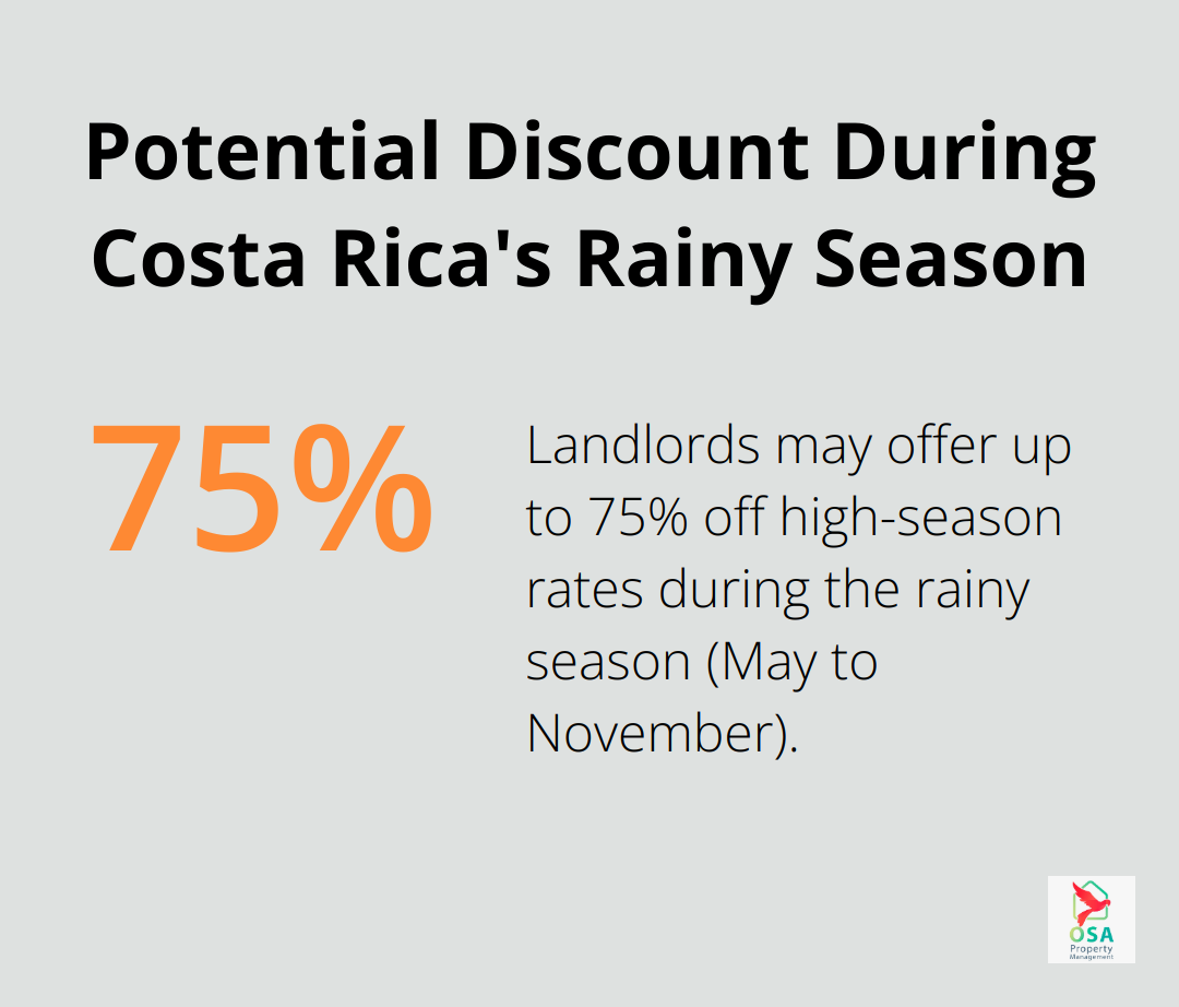 A percentage chart showing the potential 75% discount on rental rates during Costa Rica's rainy season (May to November) compared to high-season rates. - cheap long term rentals in costa rica