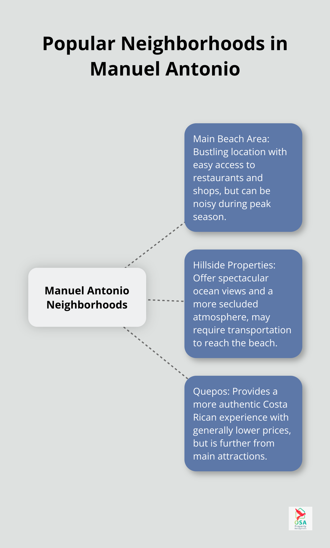 Hub and spoke chart showing three popular neighborhoods in Manuel Antonio: Main Beach Area, Hillside Properties, and Quepos, with their key characteristics - costa rica house rentals manuel antonio