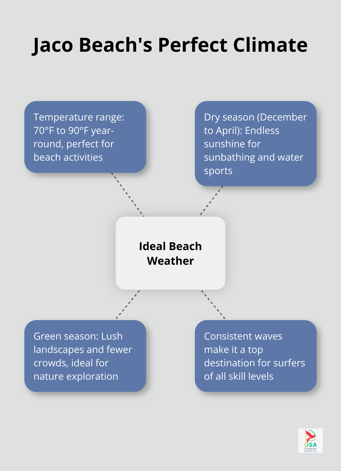 Infographic showing Jaco Beach's ideal climate with temperature range and related activities - rentals jaco beach costa rica