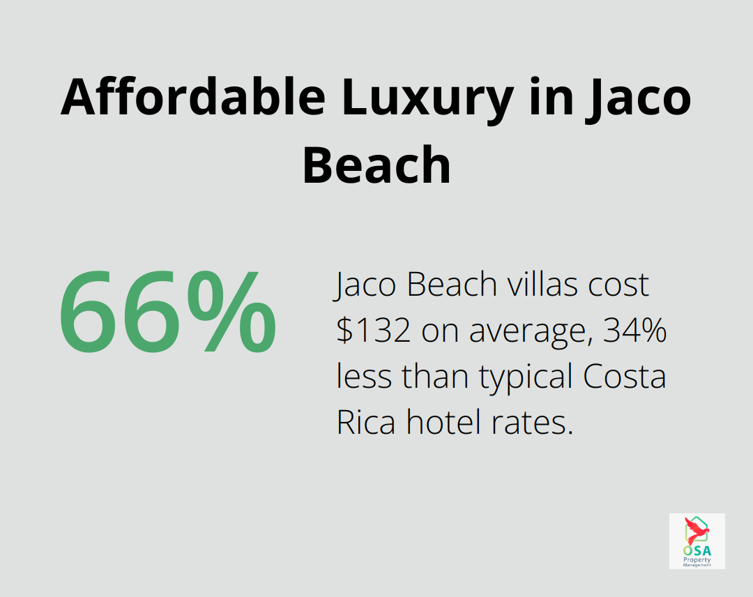Chart comparing the average villa price in Jaco Beach to the average hotel price in Costa Rica