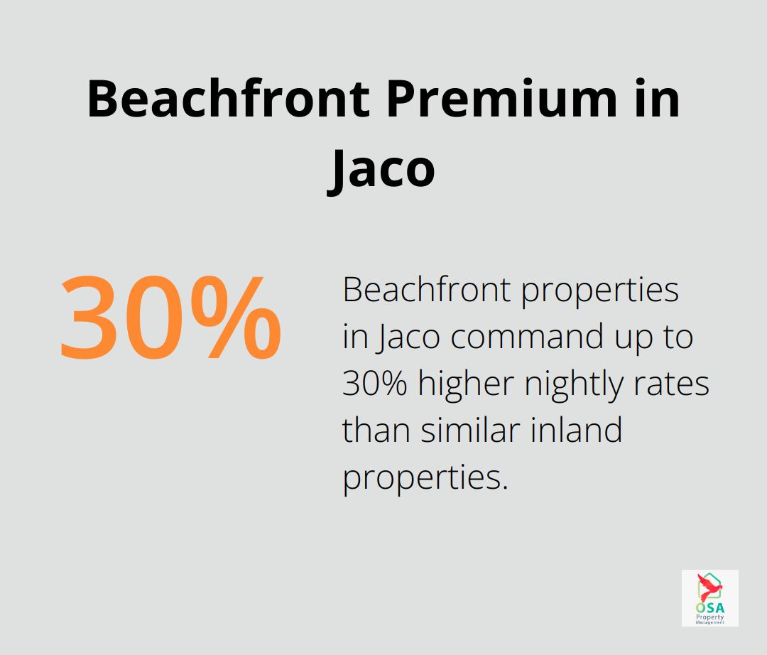 Chart showing the 30% price difference between beachfront and inland properties in Jaco Beach - rentals jaco beach costa rica