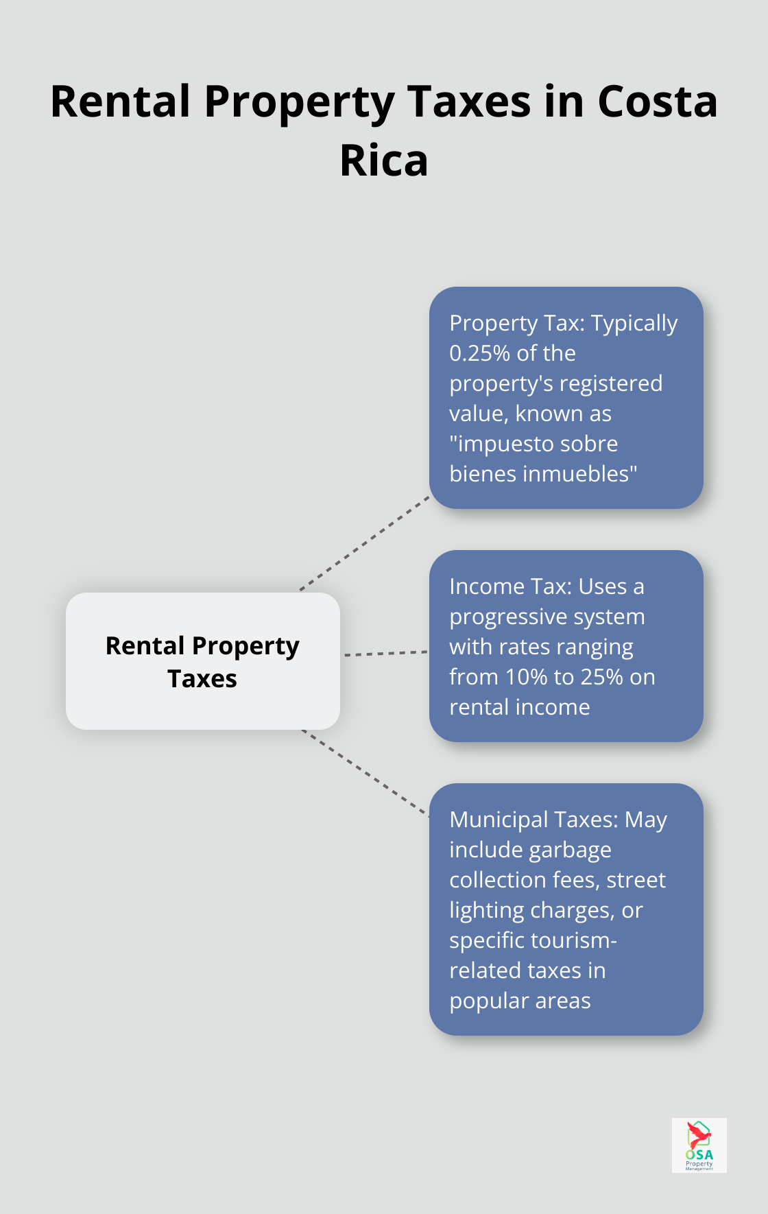Hub and spoke chart illustrating different types of rental property taxes in Costa Rica, including property tax, income tax, and municipal taxes - are rental property taxes deductible