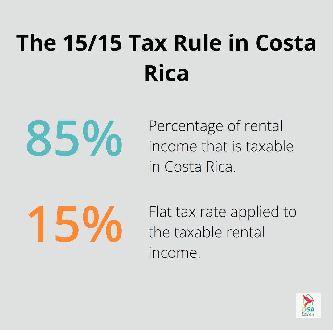 Percentage chart showing 85% of rental income is taxed at a 15% rate in Costa Rica - are rental property taxes deductible