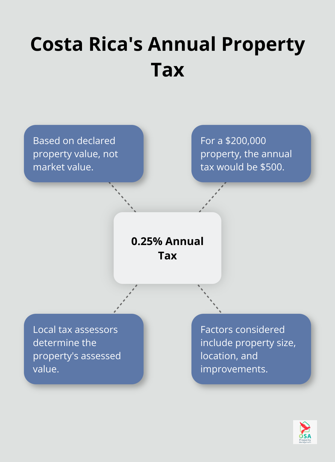 Hub and spoke diagram illustrating Costa Rica's annual property tax rate and related information - can i deduct property taxes on rental property
