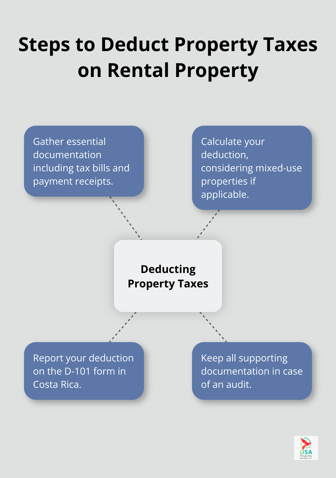 Hub and spoke diagram illustrating the key steps to deduct property taxes on rental property in Costa Rica