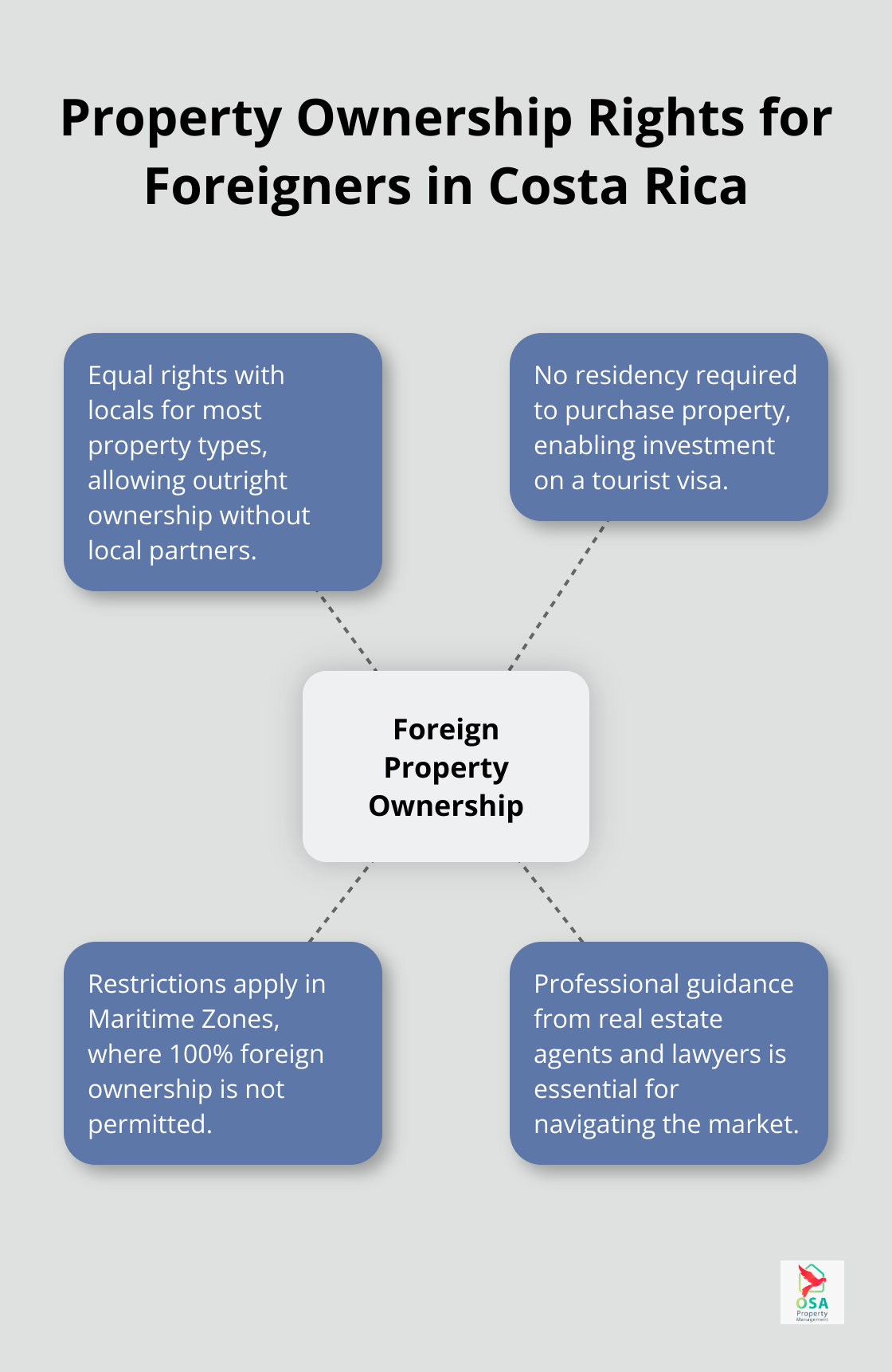 A hub and spoke chart showing property ownership rights for foreigners in Costa Rica, with the central concept surrounded by key points about rights and restrictions.