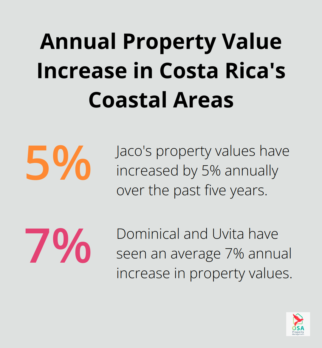 Bar chart showing annual property value increases: Jaco at 5% and Dominical/Uvita at 7% - oceanfront property for sale in costa rica