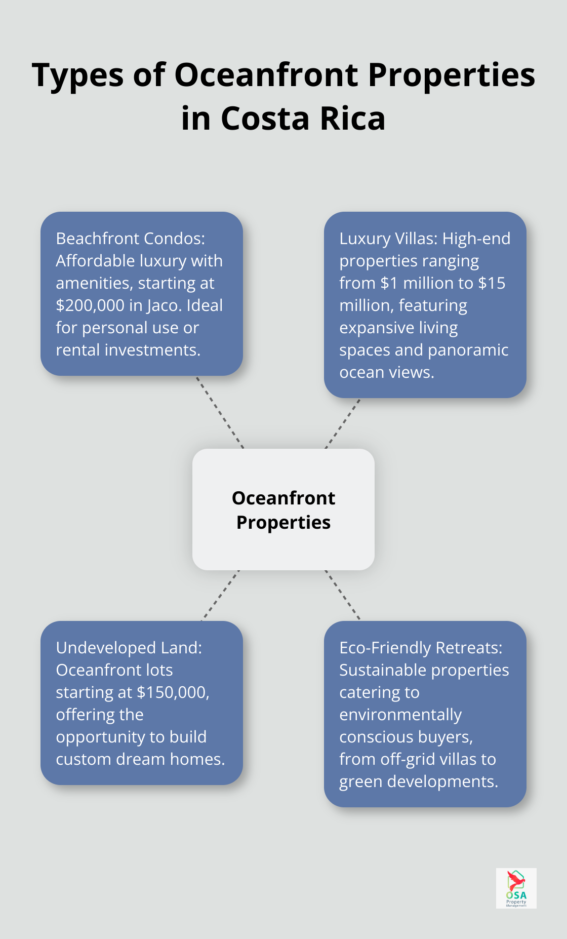 Hub and spoke chart showing types of oceanfront properties in Costa Rica: Beachfront Condos, Luxury Villas, Undeveloped Land, and Eco-Friendly Retreats