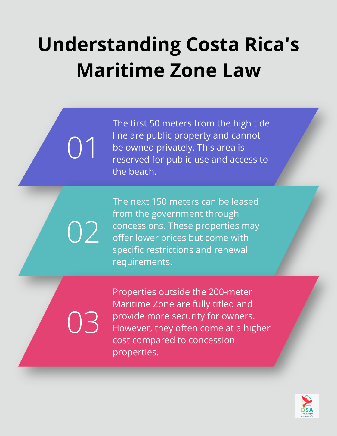 Ordered list chart explaining the key points of Costa Rica's Maritime Zone Law for oceanfront properties - oceanfront property for sale in costa rica
