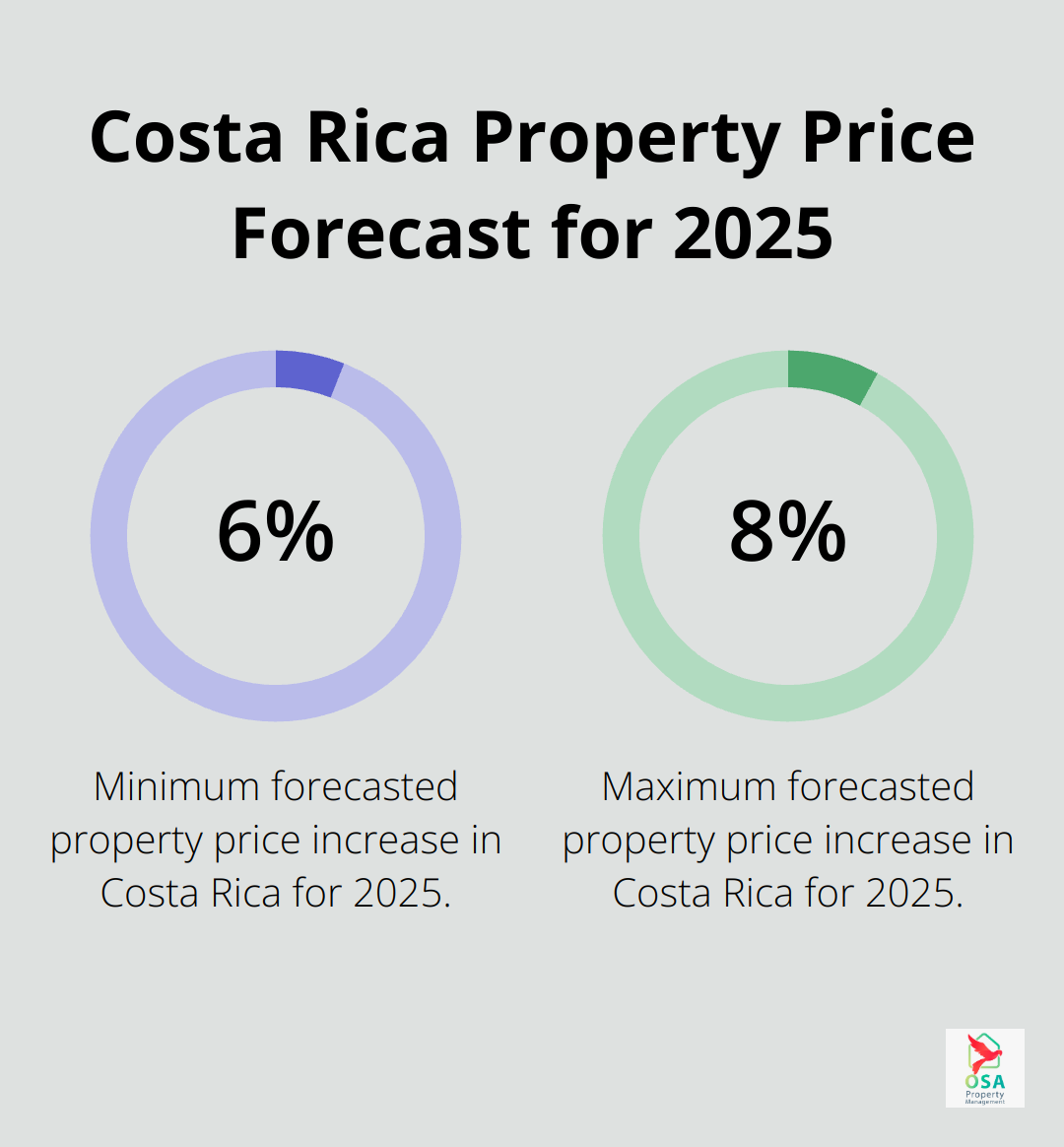 Chart showing Costa Rica property prices are forecasted to rise between 6% and 8% in 2025 - property for sale in costa rica under $100 000