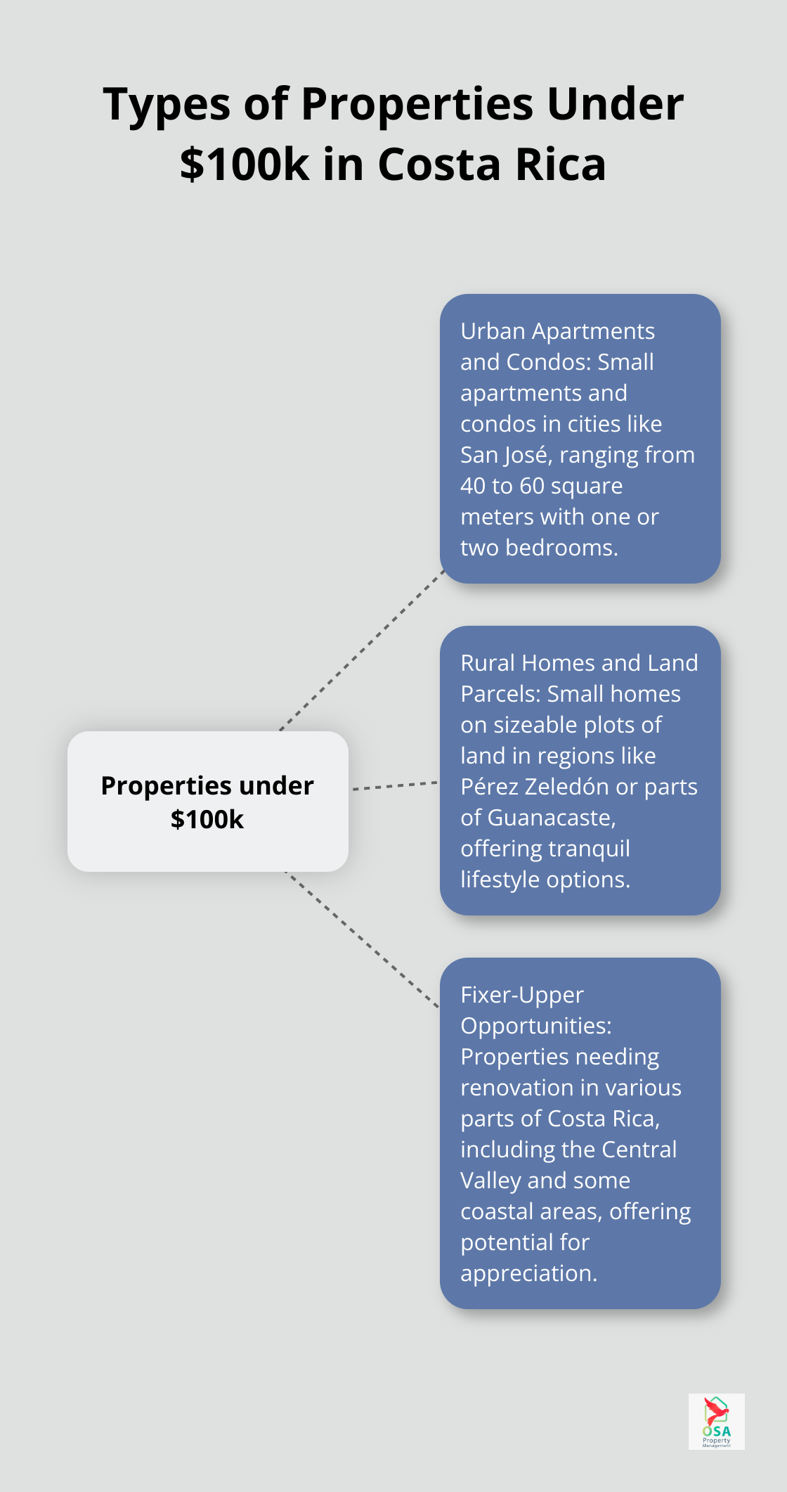 Hub and spoke chart showing different types of properties available under $100,000 in Costa Rica - property for sale in costa rica under $100 000