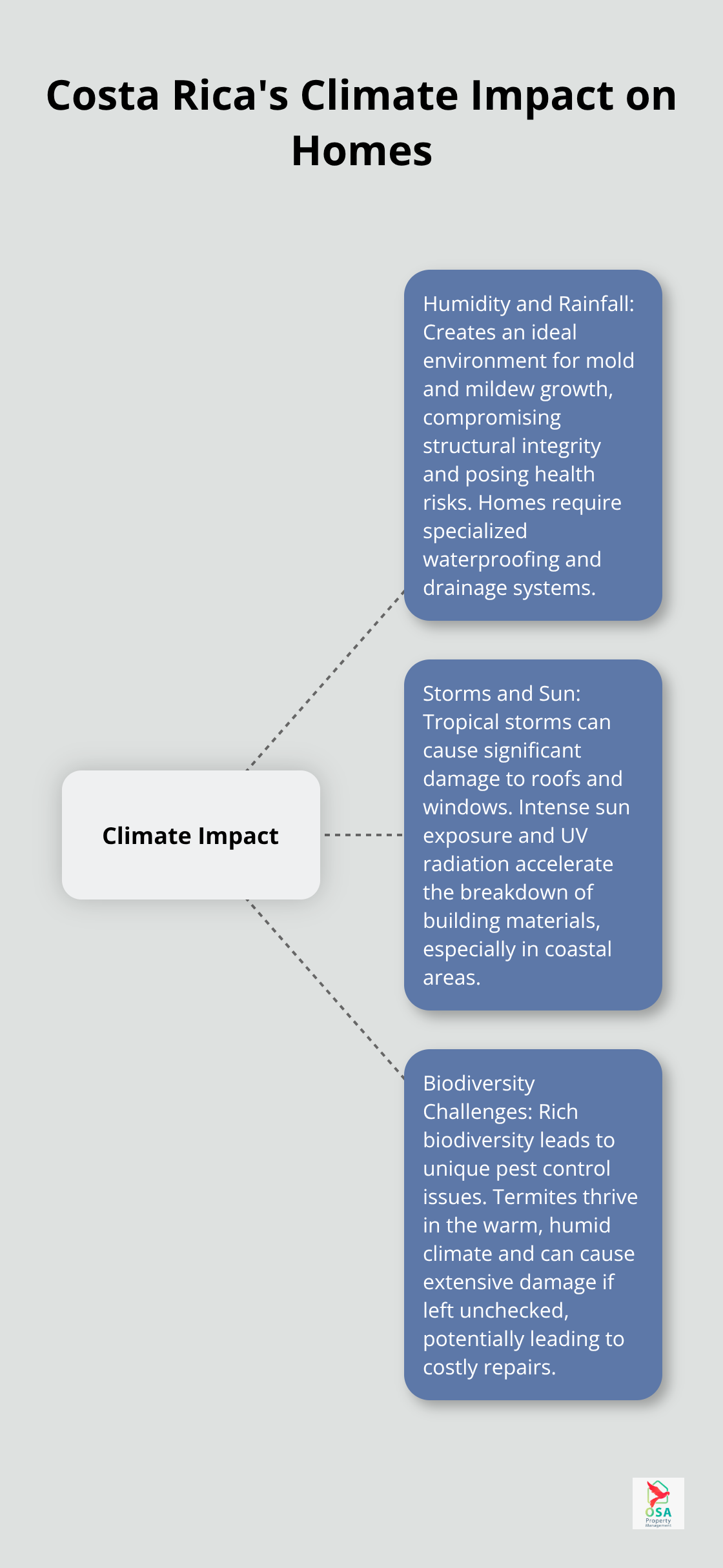A hub and spoke chart showing how Costa Rica's tropical climate affects homes, including humidity and rainfall, storms and sun exposure, and biodiversity challenges.