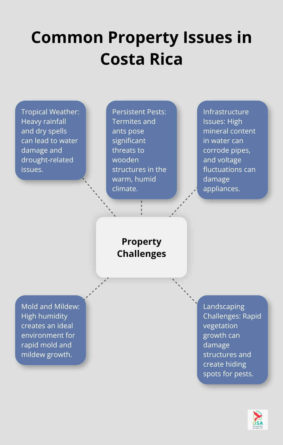 A hub and spoke diagram showing common property challenges in Costa Rica, including tropical weather, pests, infrastructure, mold/mildew, and landscaping.