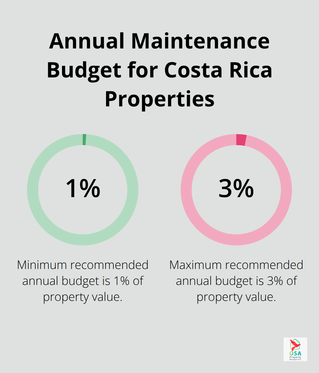 A percentage chart showing the recommended annual maintenance budget range of 1% to 3% of property value for Costa Rica properties. - Maintenance costs