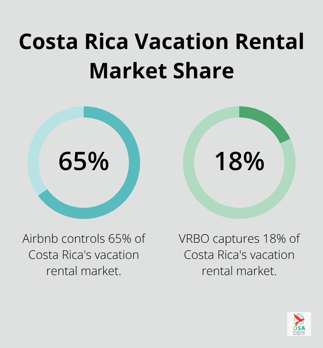 Pie chart showing Airbnb's 65% market share and VRBO's 18% market share in Costa Rica's vacation rental market - Rental platforms