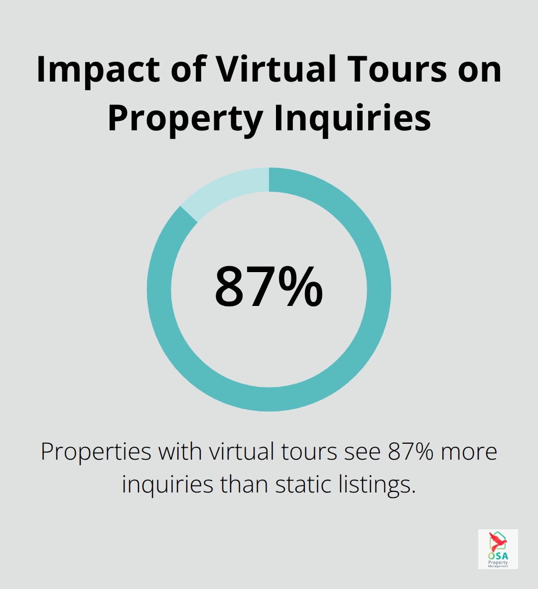 Chart showing 87% increase in inquiries for properties with virtual tours compared to static listings