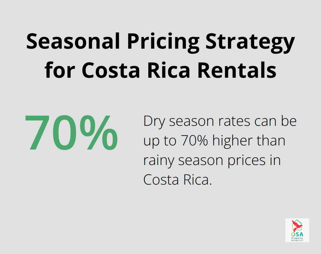 Chart illustrating that dry season rates should be 55-70% higher than rainy season prices in Costa Rica - Rental platforms