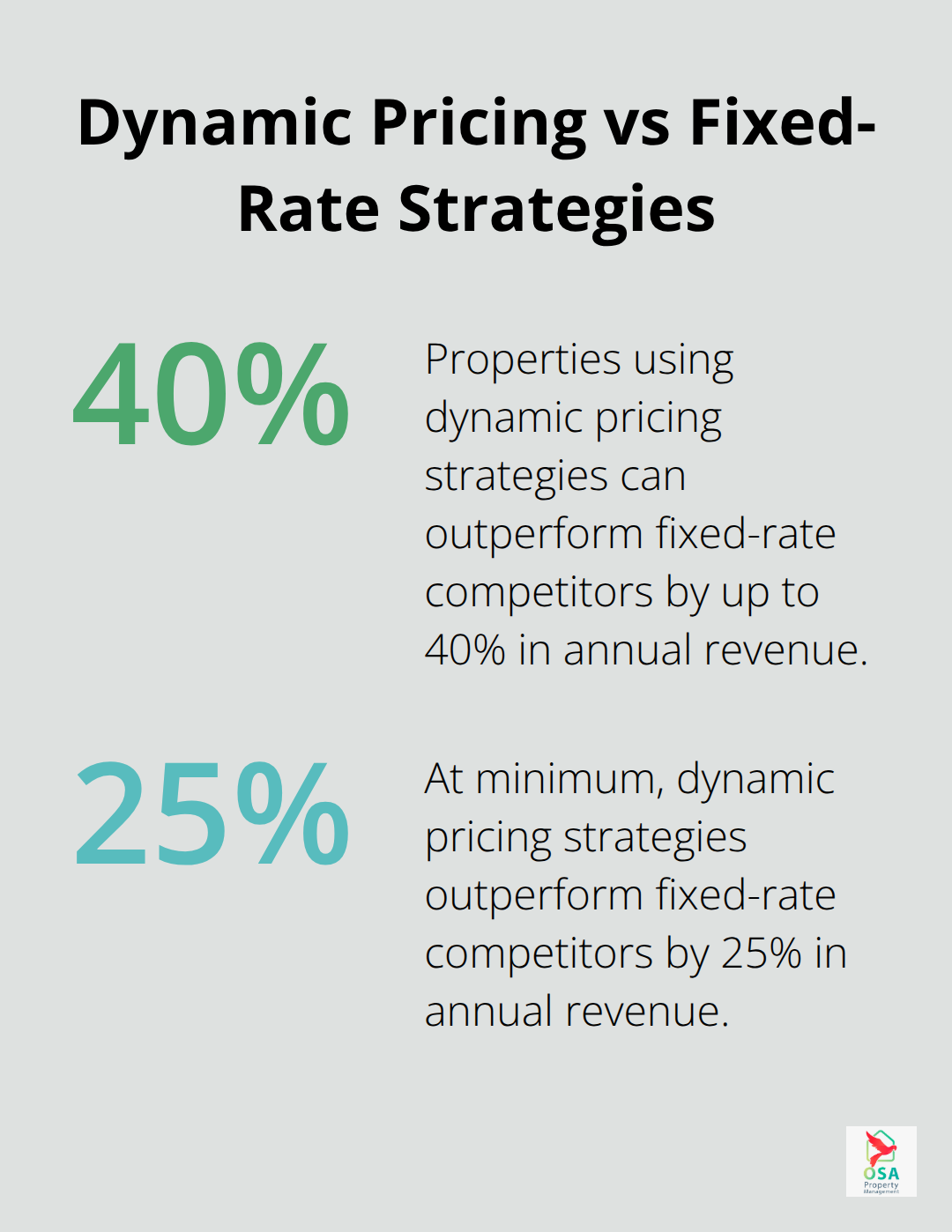 Chart showing that properties using dynamic pricing strategies outperform fixed-rate competitors by 25-40% in annual revenue - Rental pricing