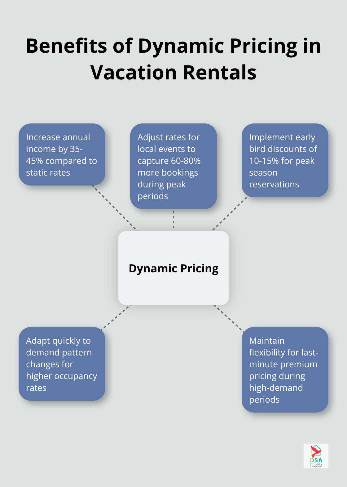 Hub and spoke chart illustrating the benefits of dynamic pricing for vacation rentals, including increased annual income, event-based adjustments, and market competitiveness - Rental pricing