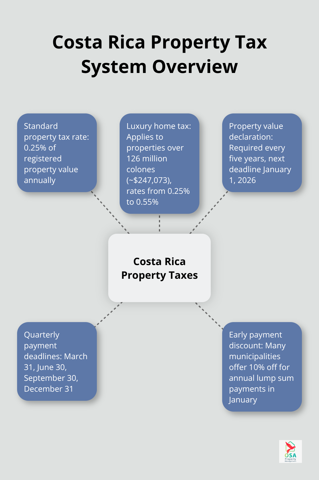 Hub and spoke chart illustrating key aspects of Costa Rica's property tax system, including standard rate, luxury tax, and important deadlines - Tax deadlines