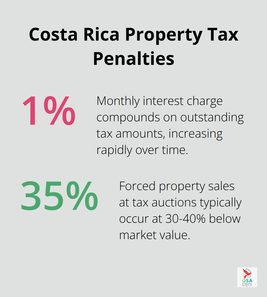Chart showing the 1.5% monthly interest charge on unpaid taxes and 30-40% below market value for forced property sales