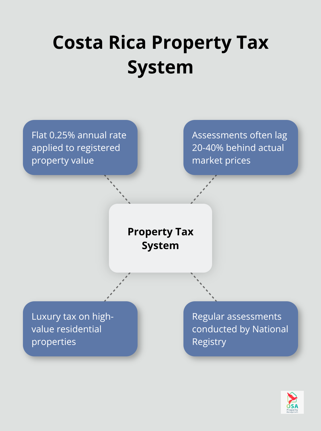 Hub and spoke chart illustrating key aspects of Costa Rica's property tax system, including the 0.25% annual rate, assessment lag, and luxury tax