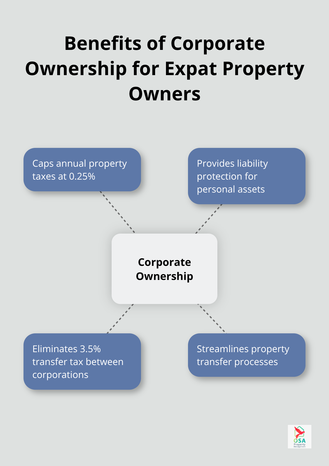 Hub and spoke chart highlighting the advantages of corporate ownership for expat property owners in Costa Rica - Tax planning