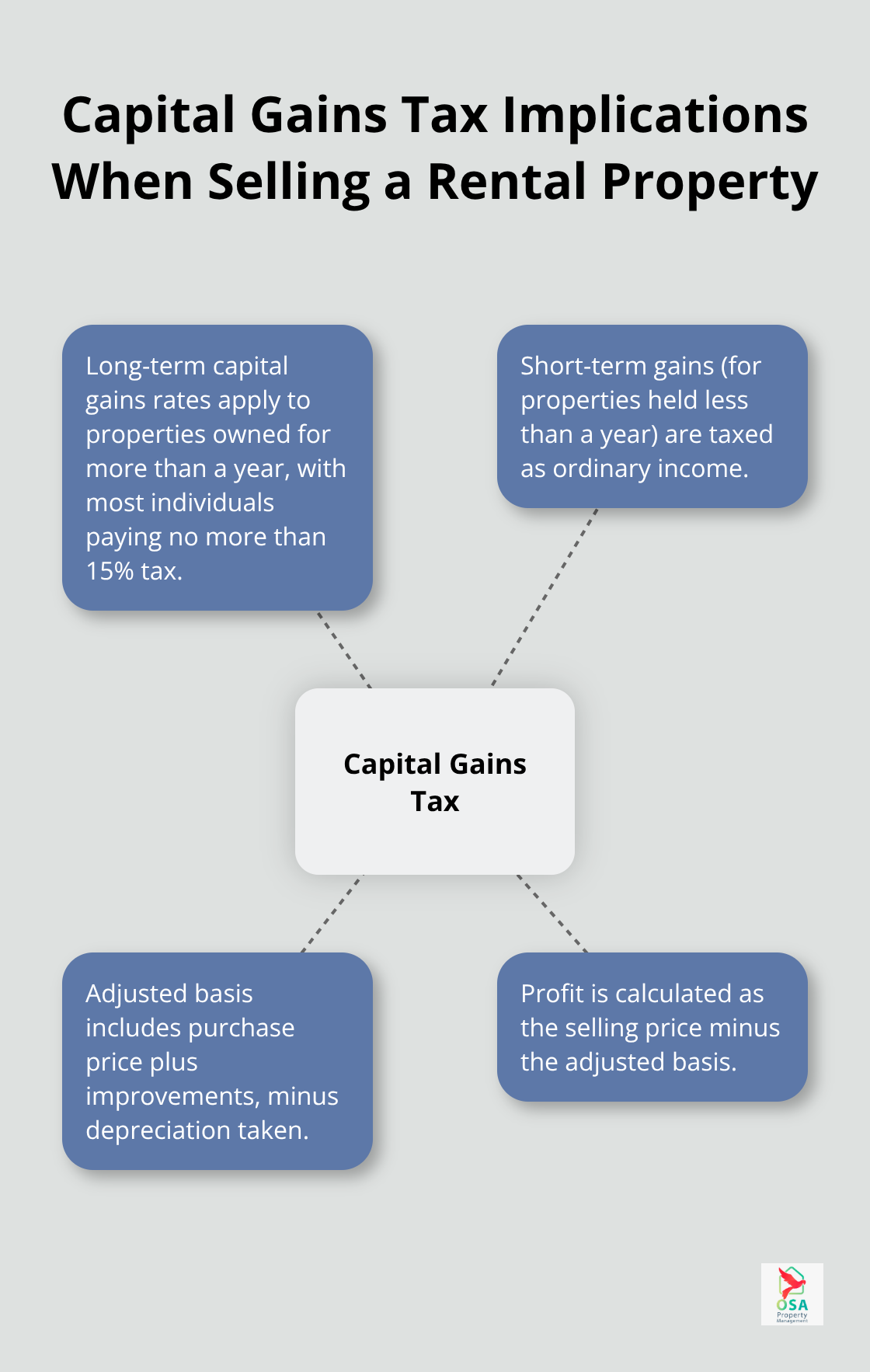 Hub and spoke chart showing capital gains tax implications when selling a rental property, with the central concept surrounded by four key points.