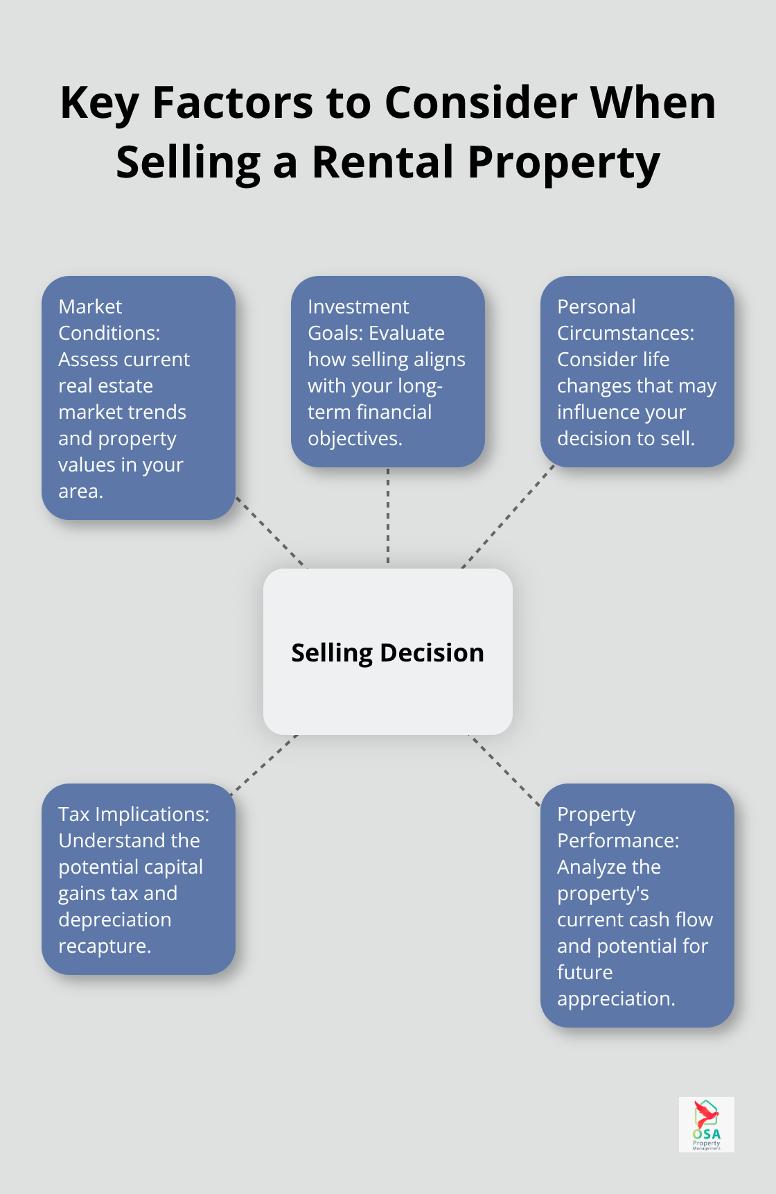 Hub and spoke chart illustrating five key factors to consider when selling a rental property, with - how does a rental property affect your taxes