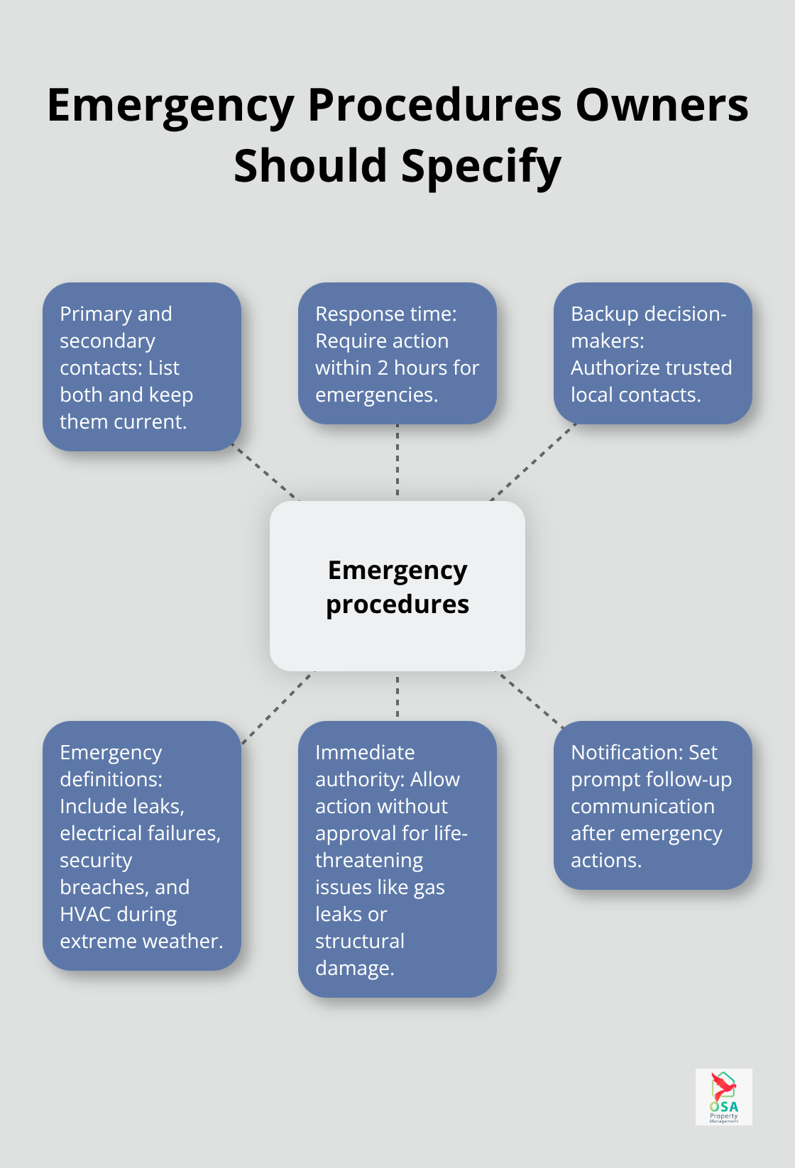 Hub-and-spoke diagram outlining critical emergency procedures in property management agreements