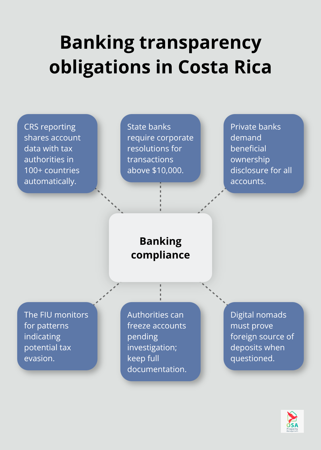 Hub-and-spoke view of banking compliance requirements for investors in Costa Rica - costa rica tax haven