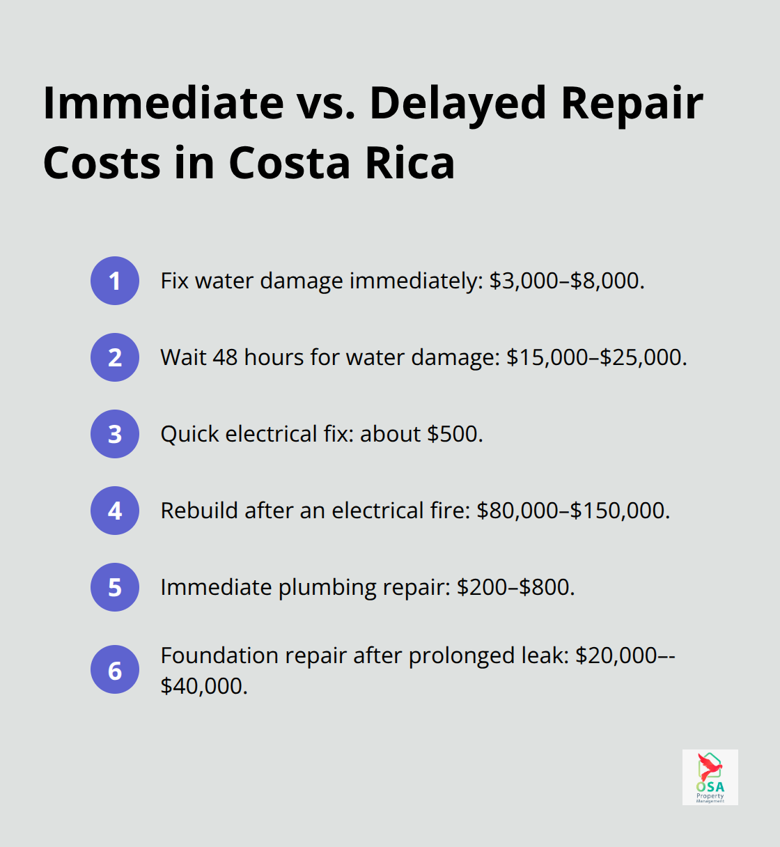 Comparison of immediate versus delayed repair costs for water, electrical, and plumbing emergencies in Costa Rica.