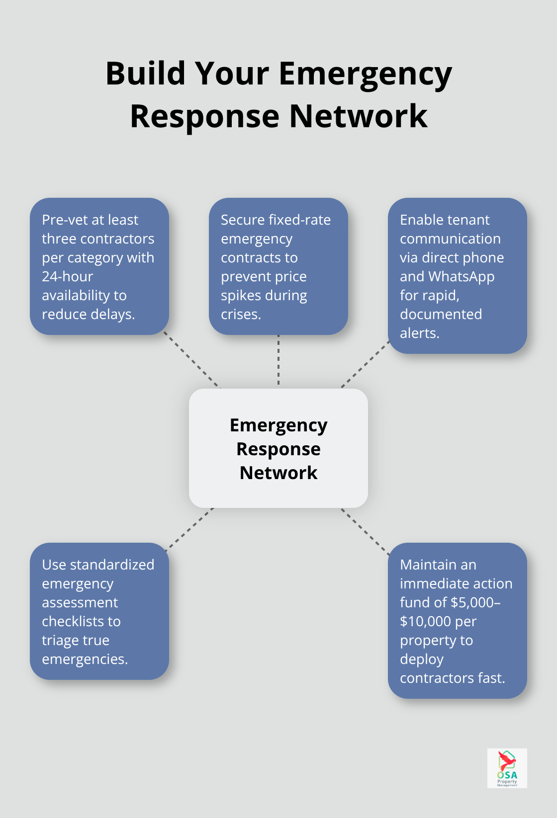 Key components of a reliable emergency response network for Costa Rica properties. - maintenance emergencies