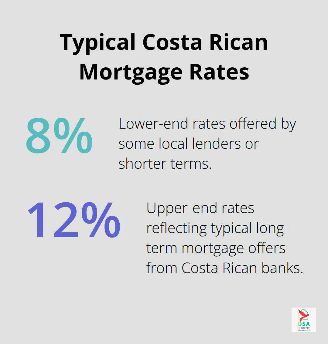 Bar showing typical mortgage interest rates in Costa Rica - can Americans buy property in Costa Rica