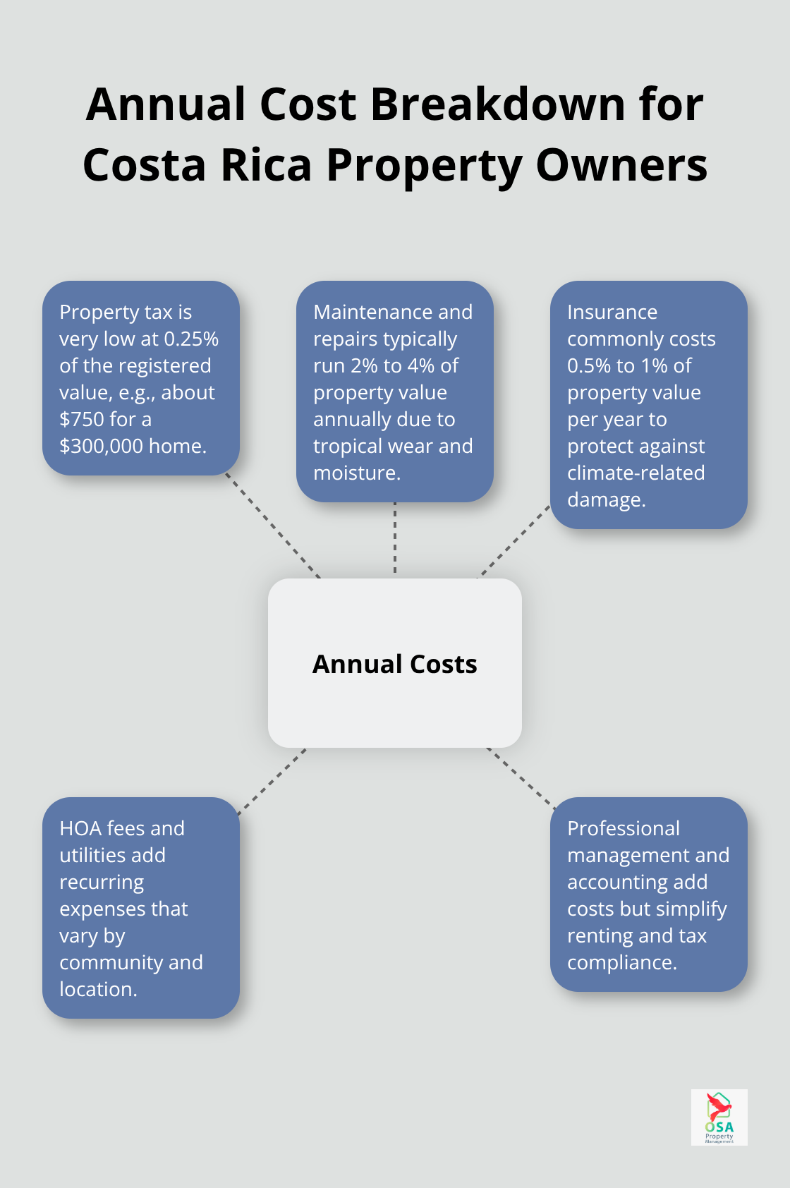 Hub-and-spoke chart with annual cost elements for property owners in Costa Rica
