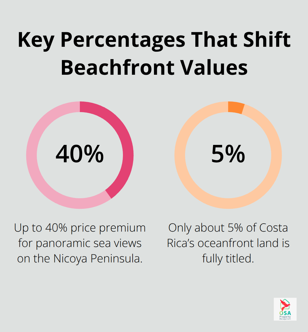 Two percentage stats: ocean-view price premium and share of fully titled oceanfront land in Costa Rica. - cheapest beachfront property in Costa Rica