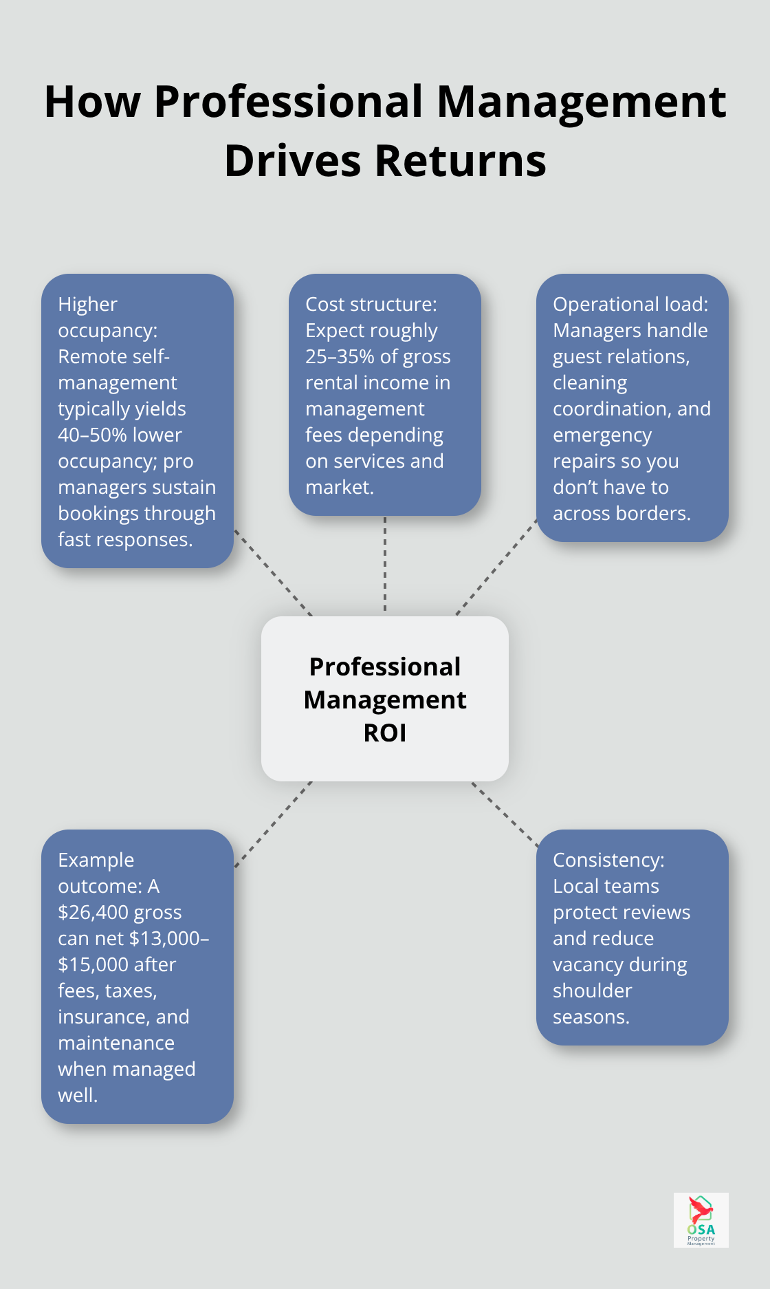 Hub-and-spoke showing why professional management improves ROI for Costa Rica beachfront rentals.