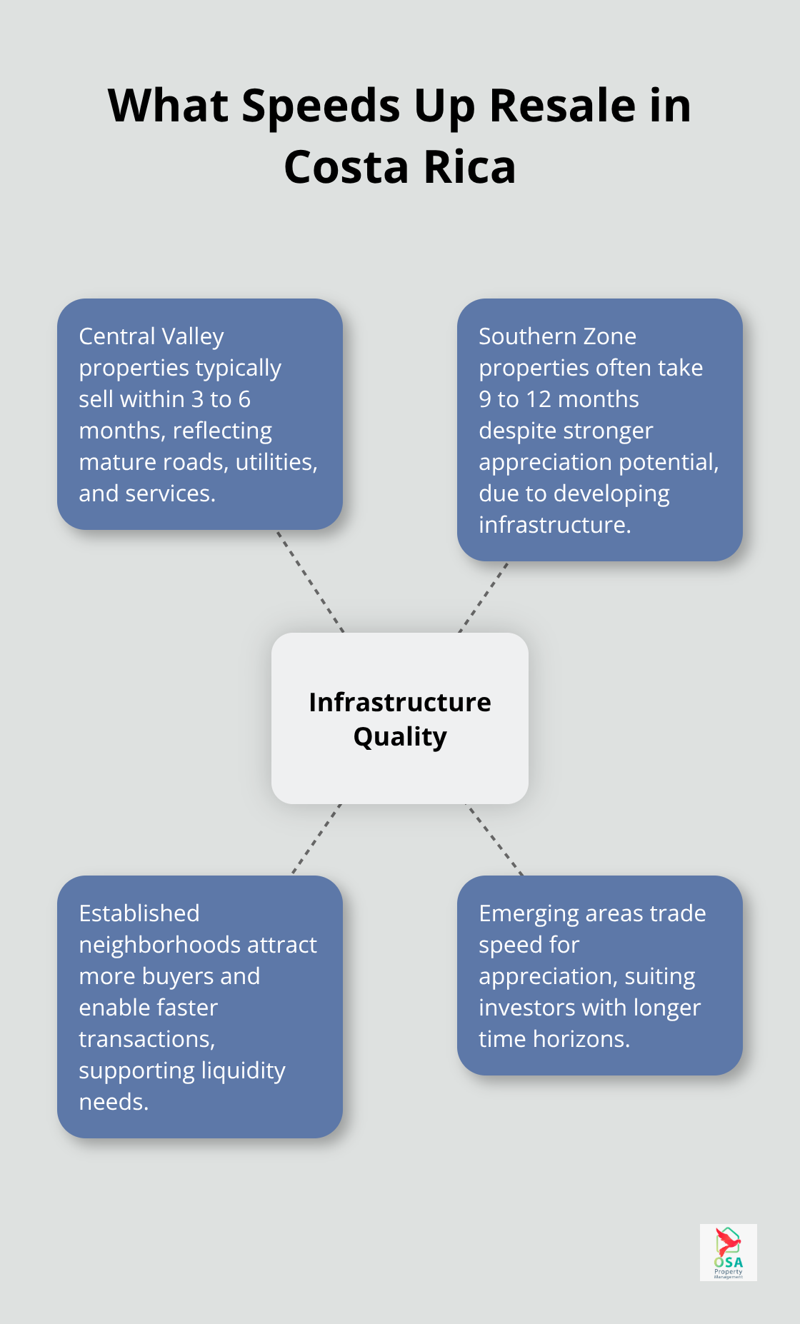 Hub-and-spoke chart showing how infrastructure quality influences resale speed and liquidity. - cost of property in Costa Rica