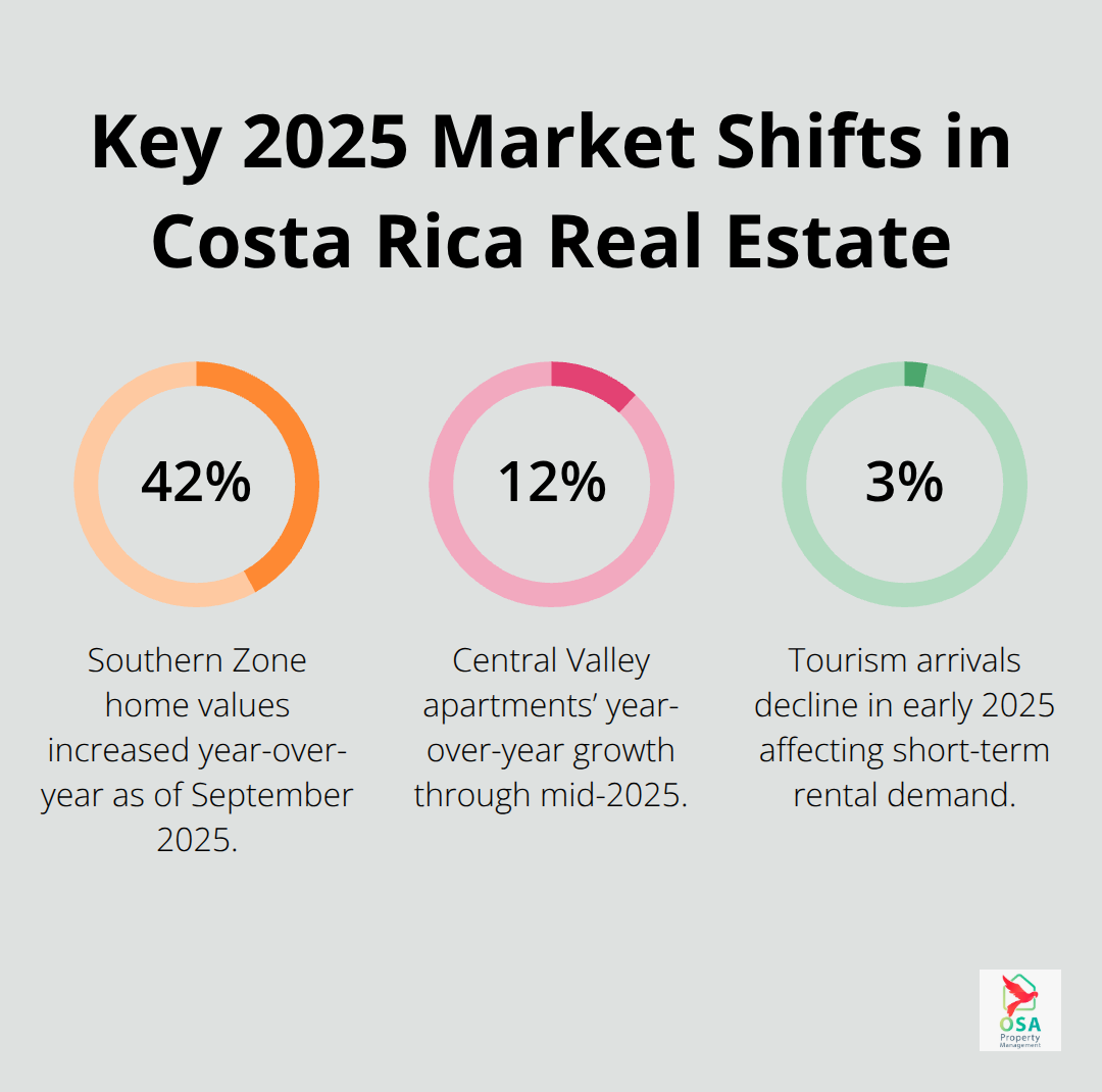 Chart showing 42% Southern Zone appreciation, 12% Central Valley apartment growth, and a 3% tourism decline impacting demand.