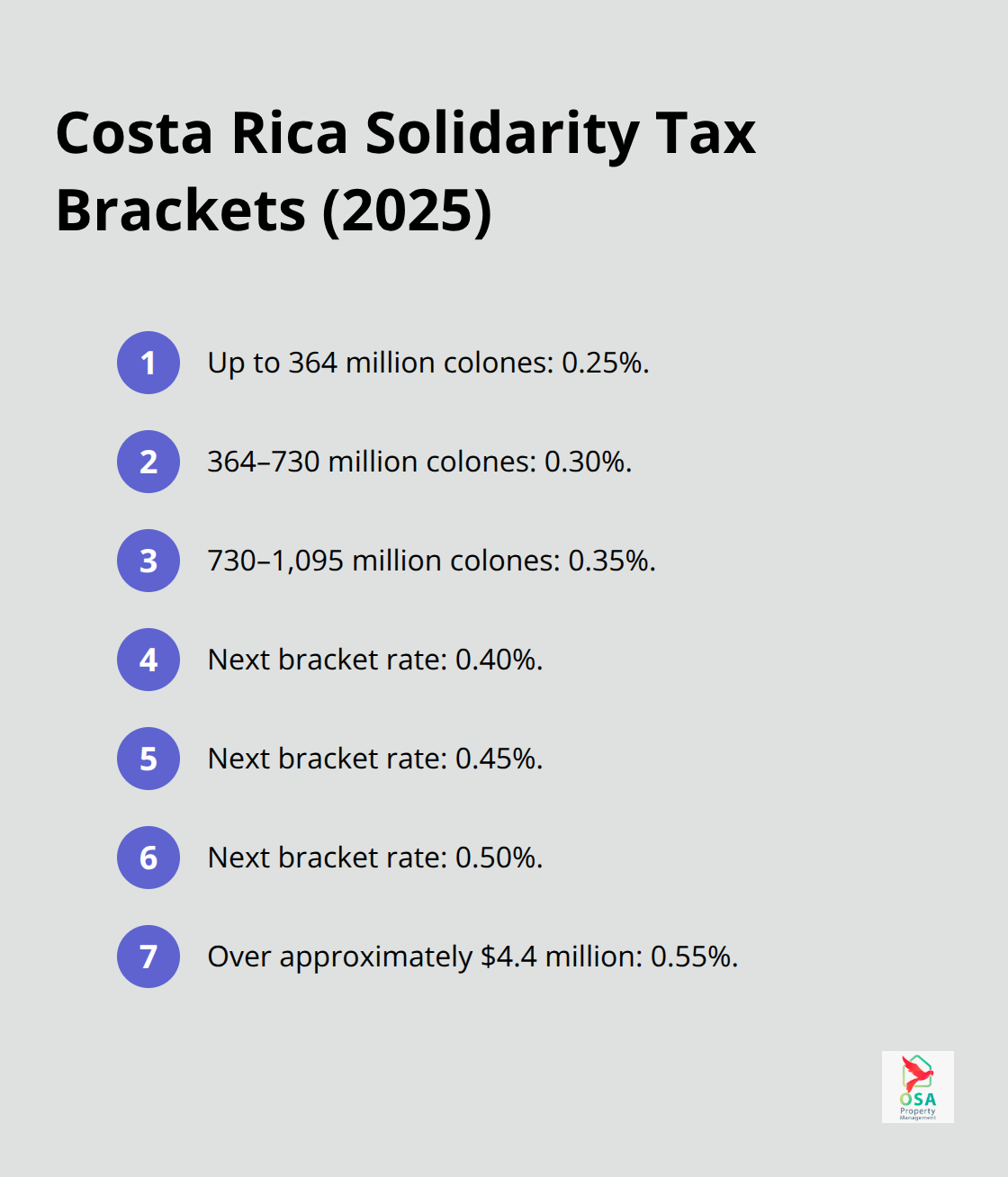 List of Costa Rica solidarity tax brackets and rates for 2025 from 0.25% to 0.55%.