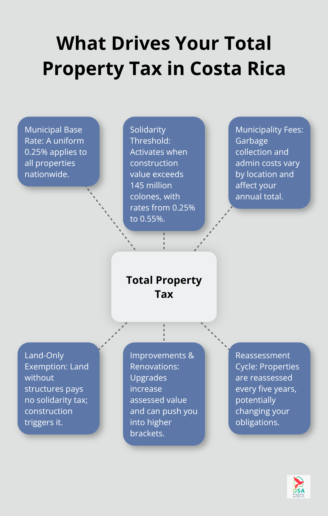Hub-and-spoke diagram showing the main factors that determine total property tax in Costa Rica. - how much are property taxes in Costa Rica