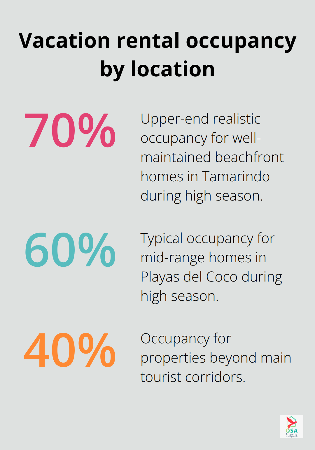 Occupancy rates for beachfront, mid-range, and remote rentals in Costa Rica - pros and cons of buying property in Costa Rica