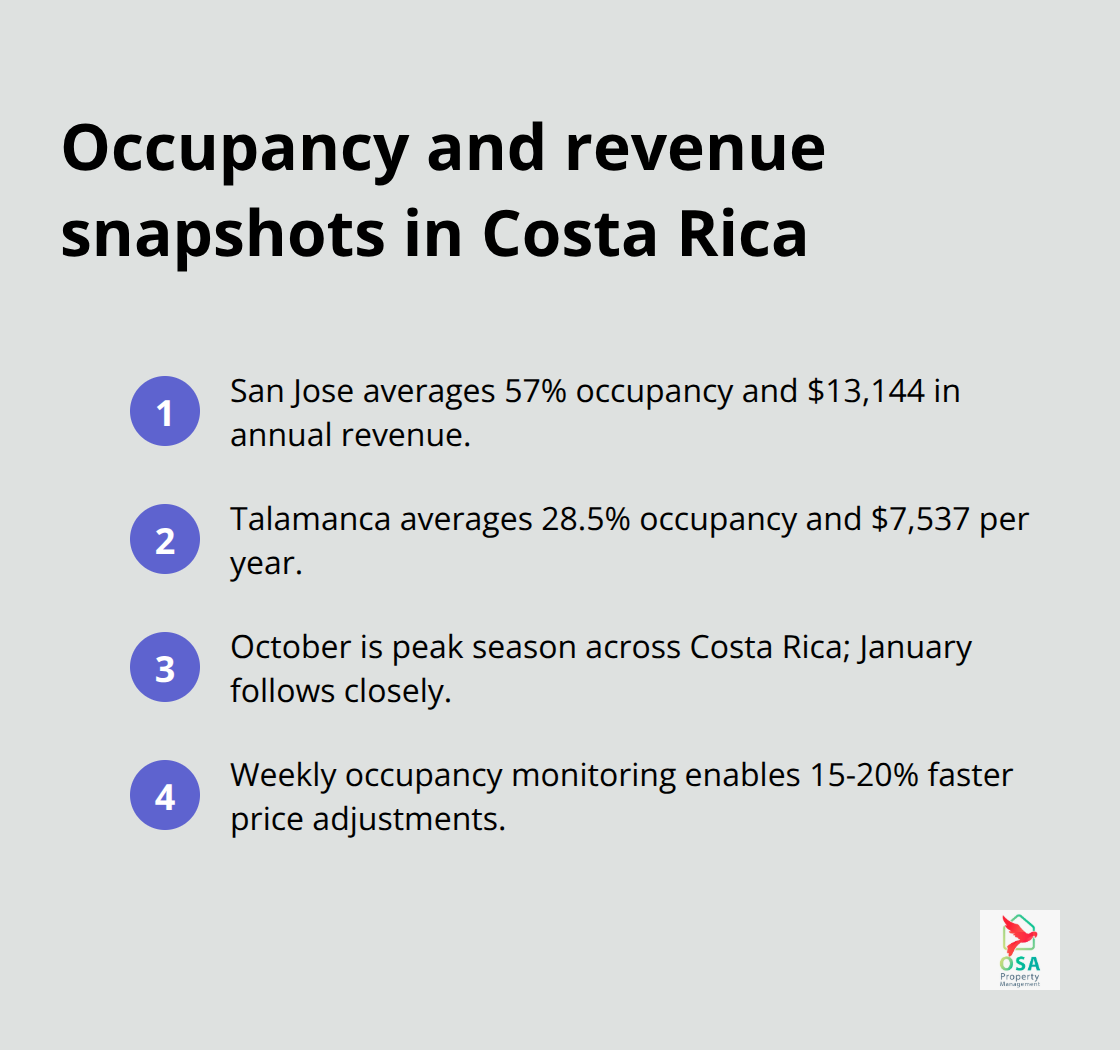 Key occupancy and revenue insights for Costa Rica vacation rentals - rental analytics