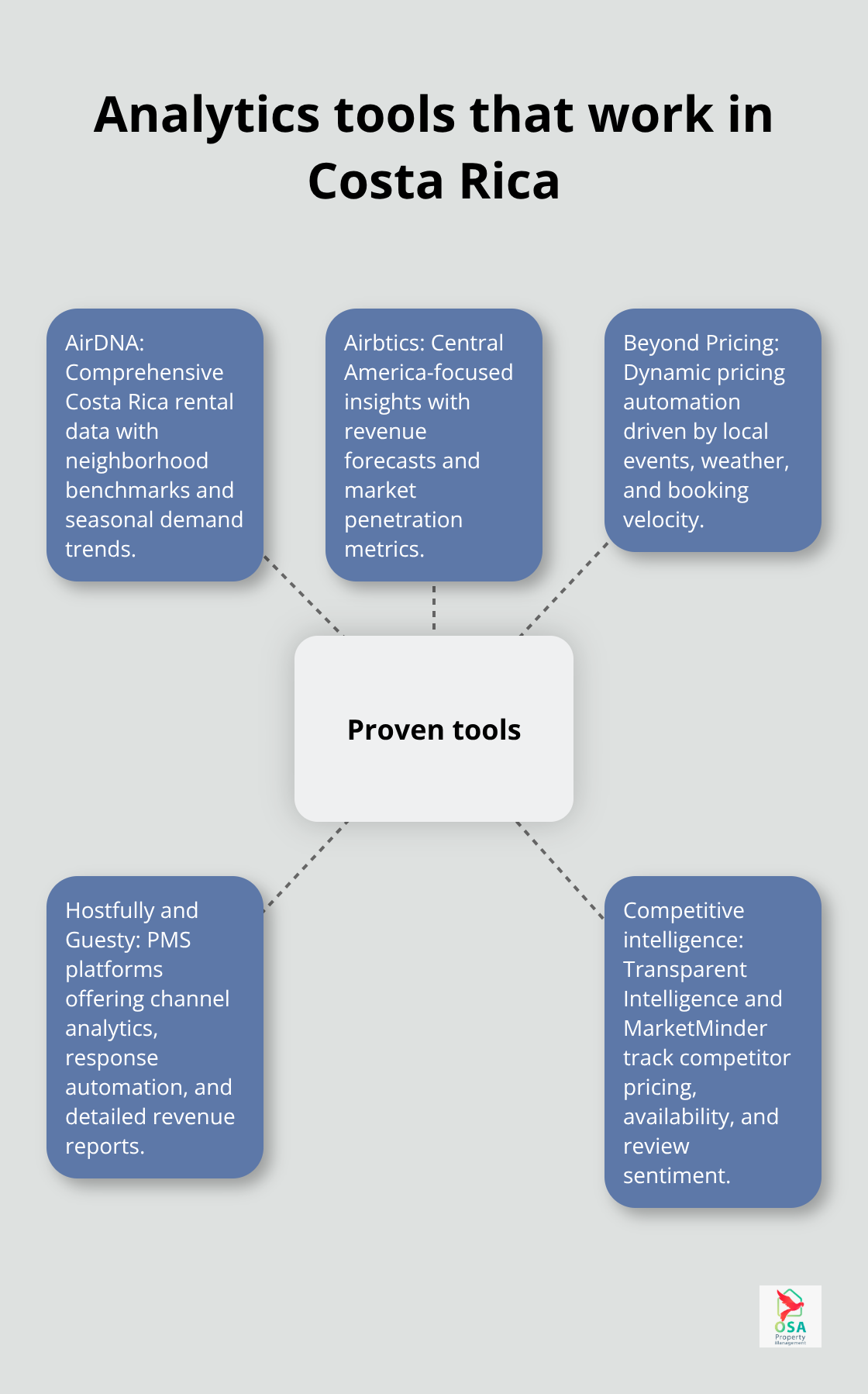 Hub-and-spoke diagram of analytics tools for Costa Rica rentals